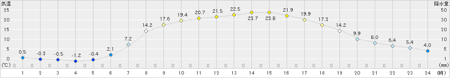 陸別(>2019年05月14日)のアメダスグラフ