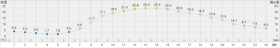 足寄(>2019年05月14日)のアメダスグラフ