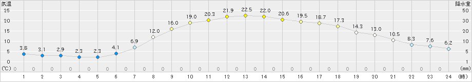 本別(>2019年05月14日)のアメダスグラフ