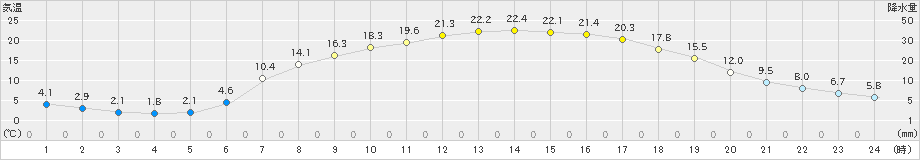 新得(>2019年05月14日)のアメダスグラフ