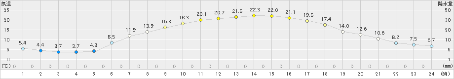 鹿追(>2019年05月14日)のアメダスグラフ