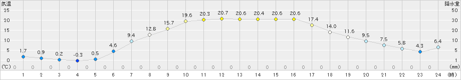 糠内(>2019年05月14日)のアメダスグラフ