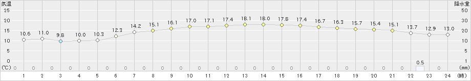 にかほ(>2019年05月14日)のアメダスグラフ