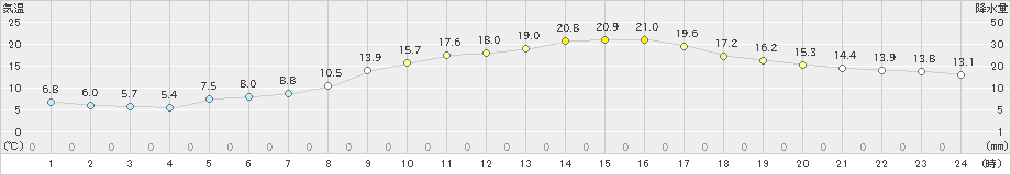 奥中山(>2019年05月14日)のアメダスグラフ