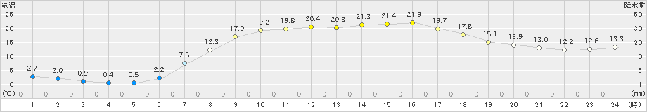 葛巻(>2019年05月14日)のアメダスグラフ