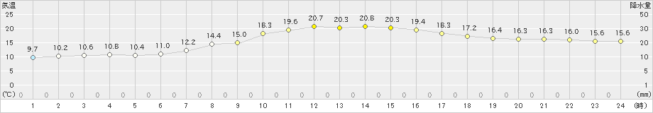 一関(>2019年05月14日)のアメダスグラフ