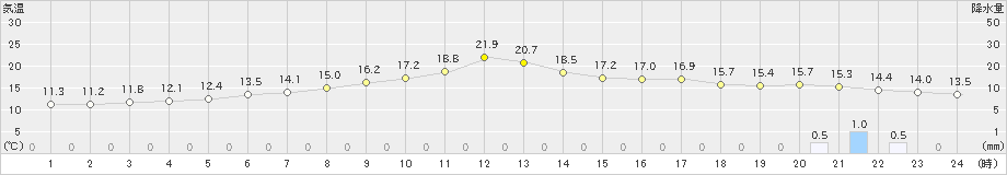 鼠ケ関(>2019年05月14日)のアメダスグラフ