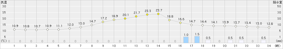 喜多方(>2019年05月14日)のアメダスグラフ