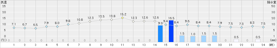 鷲倉(>2019年05月14日)のアメダスグラフ