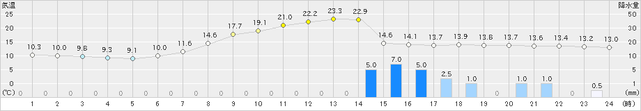 西会津(>2019年05月14日)のアメダスグラフ