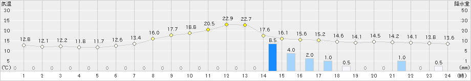 若松(>2019年05月14日)のアメダスグラフ