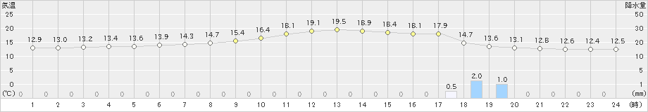 船引(>2019年05月14日)のアメダスグラフ