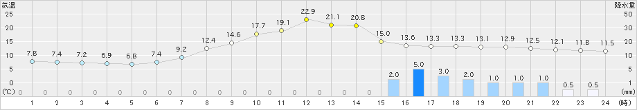 只見(>2019年05月14日)のアメダスグラフ