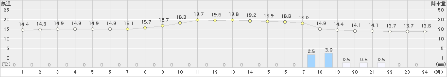 郡山(>2019年05月14日)のアメダスグラフ