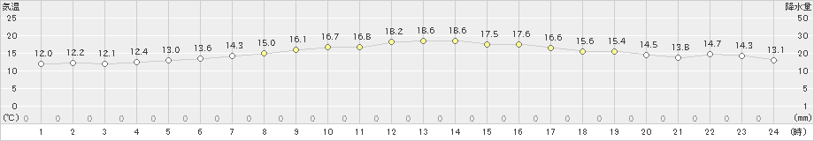 川内(>2019年05月14日)のアメダスグラフ