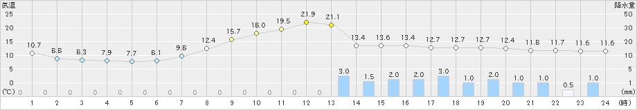 南郷(>2019年05月14日)のアメダスグラフ