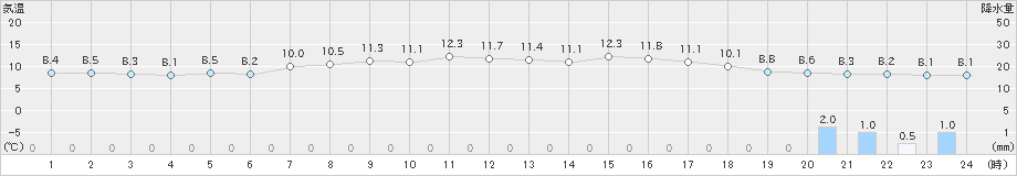 奥日光(>2019年05月14日)のアメダスグラフ