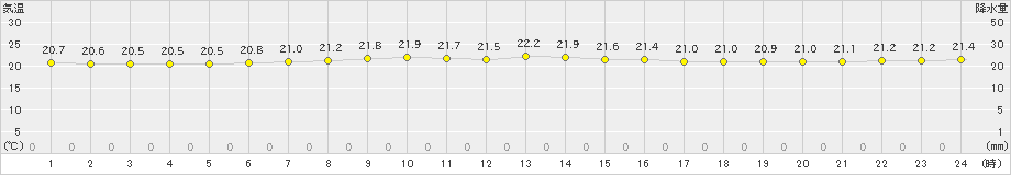 父島(>2019年05月14日)のアメダスグラフ