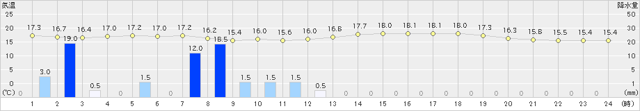 海老名(>2019年05月14日)のアメダスグラフ