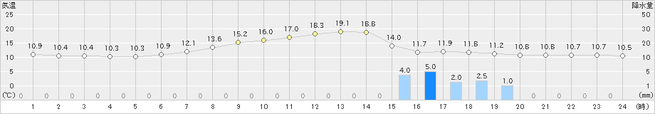 大町(>2019年05月14日)のアメダスグラフ