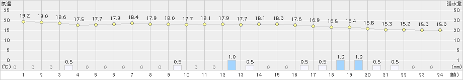 富士(>2019年05月14日)のアメダスグラフ