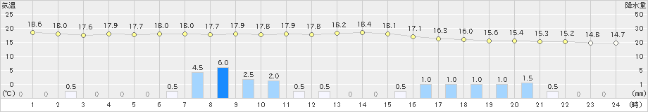 清水(>2019年05月14日)のアメダスグラフ