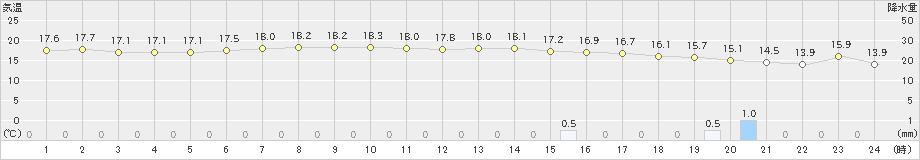 網代(>2019年05月14日)のアメダスグラフ