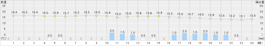 菊川牧之原(>2019年05月14日)のアメダスグラフ