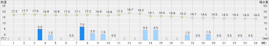 稲取(>2019年05月14日)のアメダスグラフ