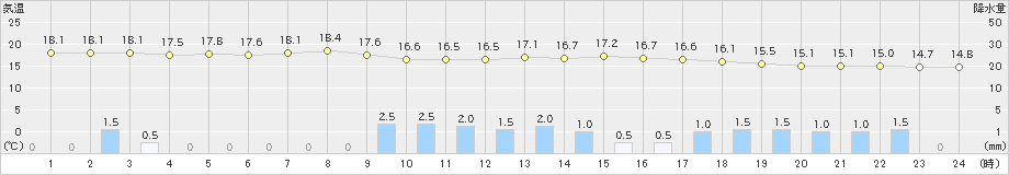 磐田(>2019年05月14日)のアメダスグラフ