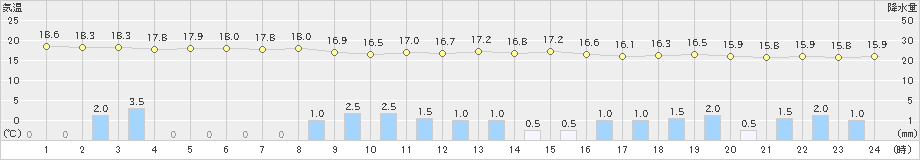 御前崎(>2019年05月14日)のアメダスグラフ