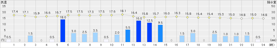 石廊崎(>2019年05月14日)のアメダスグラフ