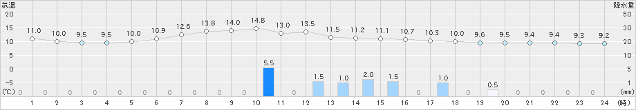 六厩(>2019年05月14日)のアメダスグラフ