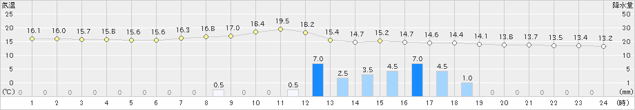 八幡(>2019年05月14日)のアメダスグラフ