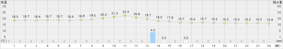 大垣(>2019年05月14日)のアメダスグラフ