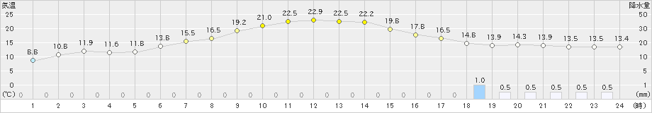 下関(>2019年05月14日)のアメダスグラフ