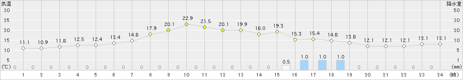 羽茂(>2019年05月14日)のアメダスグラフ