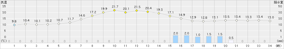 安塚(>2019年05月14日)のアメダスグラフ