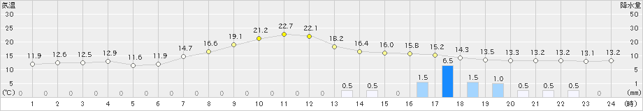 十日町(>2019年05月14日)のアメダスグラフ