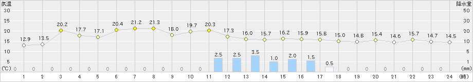 八尾(>2019年05月14日)のアメダスグラフ