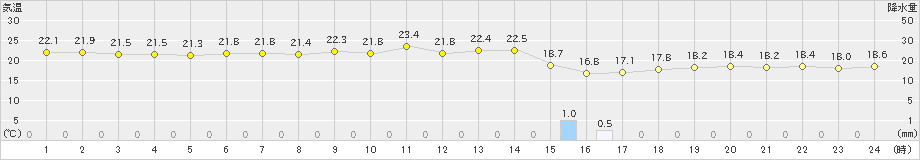 越廼(>2019年05月14日)のアメダスグラフ