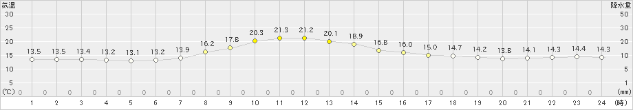 信楽(>2019年05月14日)のアメダスグラフ