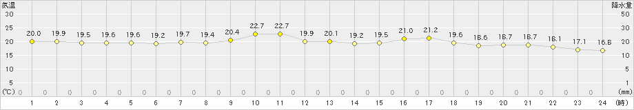 間人(>2019年05月14日)のアメダスグラフ