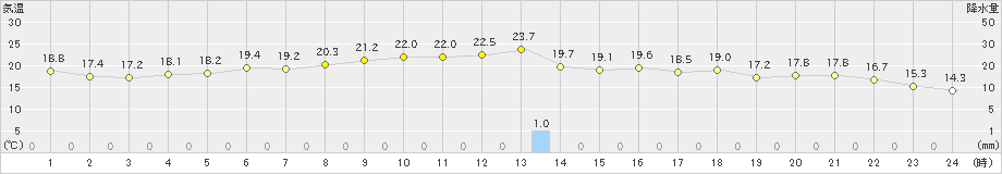 舞鶴(>2019年05月14日)のアメダスグラフ