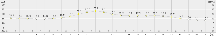 園部(>2019年05月14日)のアメダスグラフ