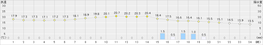 熊取(>2019年05月14日)のアメダスグラフ