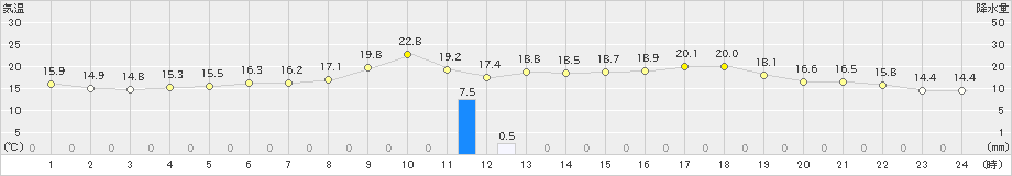 香住(>2019年05月14日)のアメダスグラフ