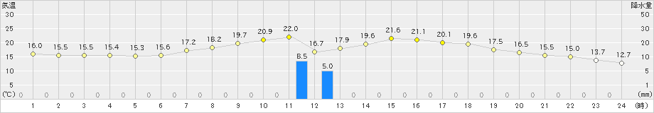 三田(>2019年05月14日)のアメダスグラフ