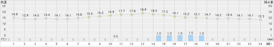 五條(>2019年05月14日)のアメダスグラフ