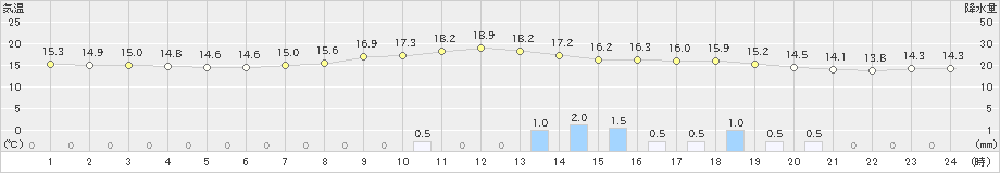 栗栖川(>2019年05月14日)のアメダスグラフ